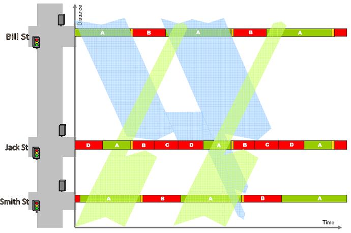 Complex phasing limiting green time